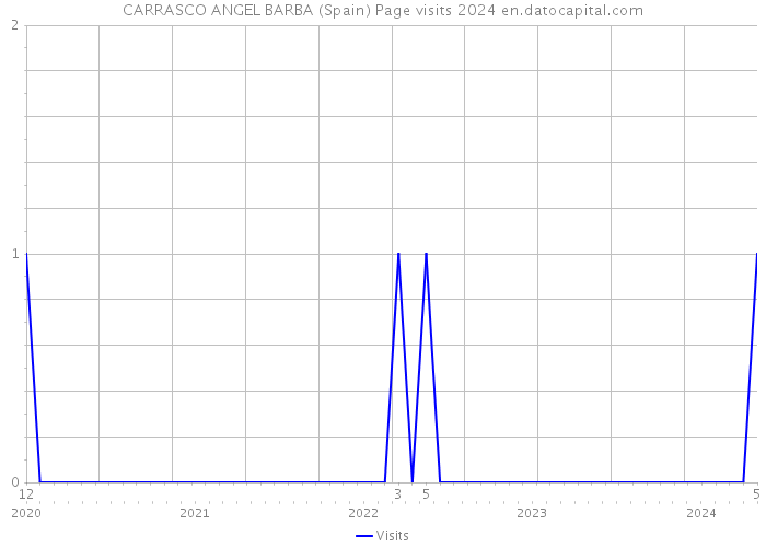 CARRASCO ANGEL BARBA (Spain) Page visits 2024 