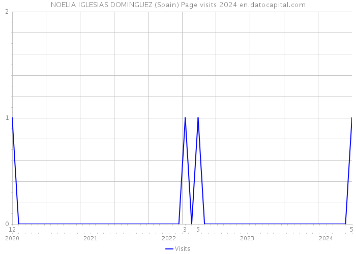 NOELIA IGLESIAS DOMINGUEZ (Spain) Page visits 2024 