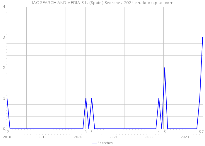 IAC SEARCH AND MEDIA S.L. (Spain) Searches 2024 