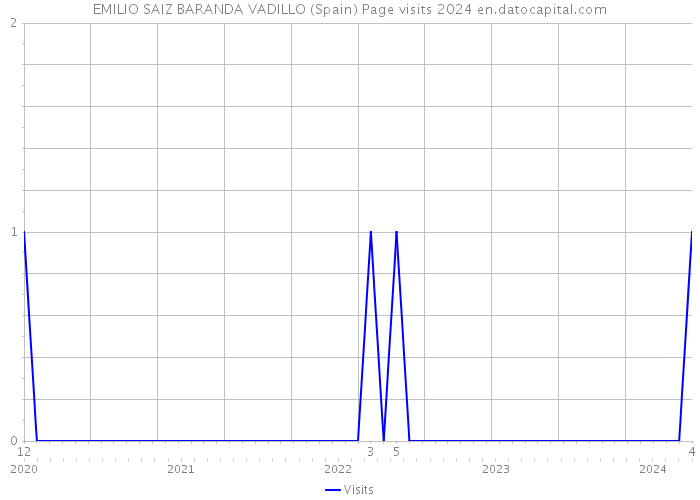 EMILIO SAIZ BARANDA VADILLO (Spain) Page visits 2024 