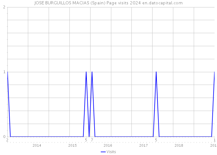 JOSE BURGUILLOS MACIAS (Spain) Page visits 2024 