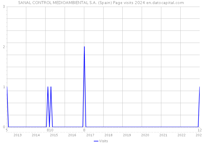 SANAL CONTROL MEDIOAMBIENTAL S.A. (Spain) Page visits 2024 