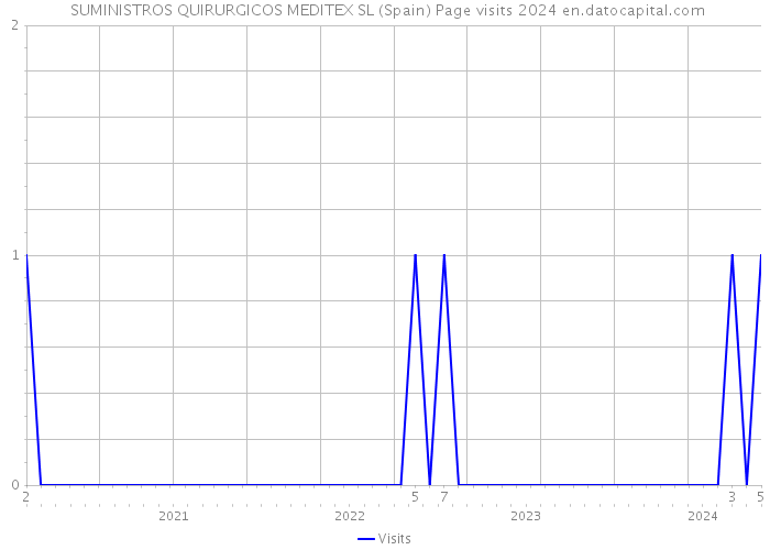  SUMINISTROS QUIRURGICOS MEDITEX SL (Spain) Page visits 2024 