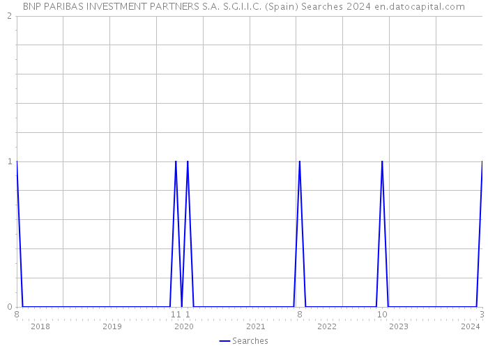 BNP PARIBAS INVESTMENT PARTNERS S.A. S.G.I.I.C. (Spain) Searches 2024 