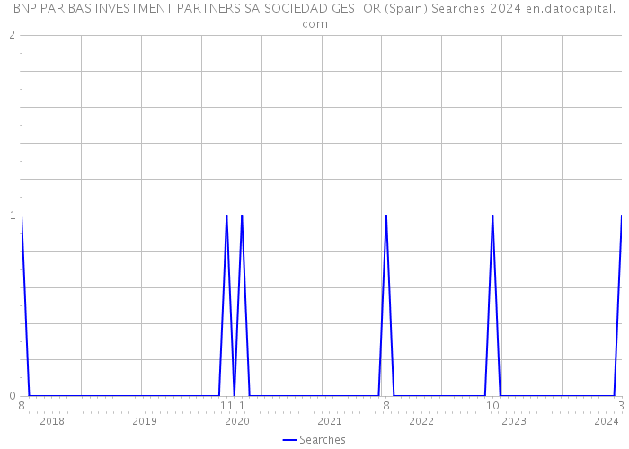 BNP PARIBAS INVESTMENT PARTNERS SA SOCIEDAD GESTOR (Spain) Searches 2024 