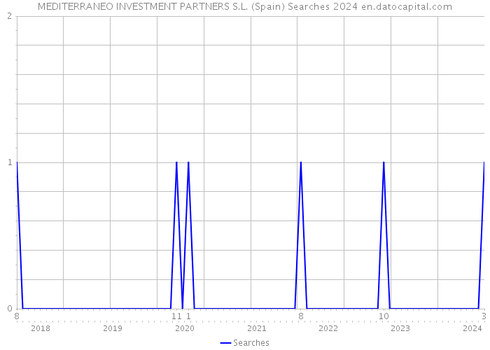 MEDITERRANEO INVESTMENT PARTNERS S.L. (Spain) Searches 2024 