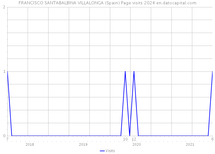 FRANCISCO SANTABALBINA VILLALONGA (Spain) Page visits 2024 