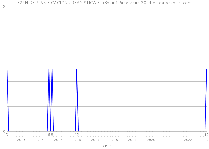 E24H DE PLANIFICACION URBANISTICA SL (Spain) Page visits 2024 