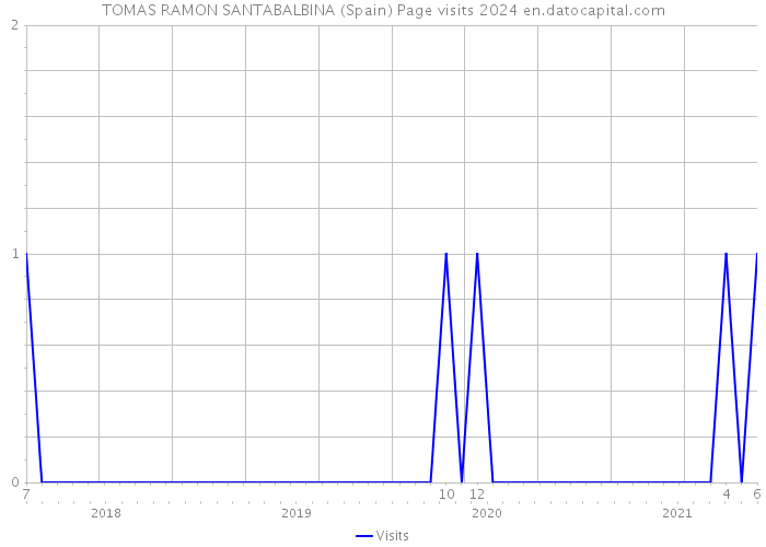 TOMAS RAMON SANTABALBINA (Spain) Page visits 2024 