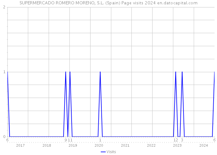 SUPERMERCADO ROMERO MORENO, S.L. (Spain) Page visits 2024 