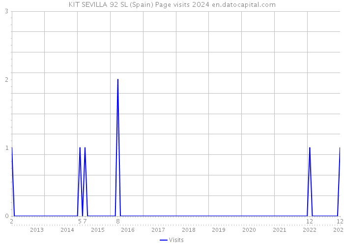 KIT SEVILLA 92 SL (Spain) Page visits 2024 