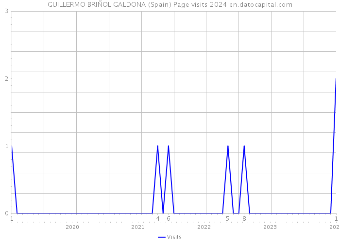 GUILLERMO BRIÑOL GALDONA (Spain) Page visits 2024 