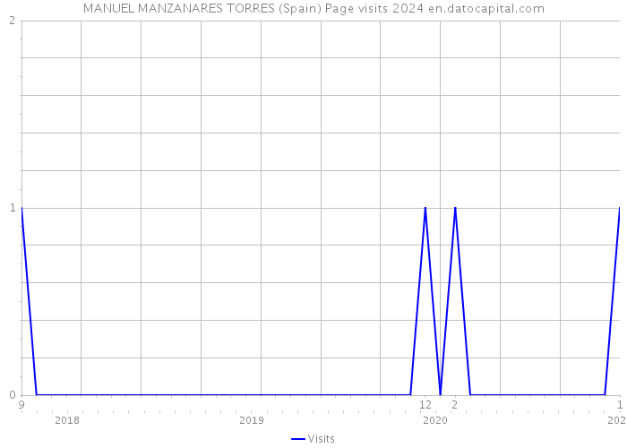 MANUEL MANZANARES TORRES (Spain) Page visits 2024 