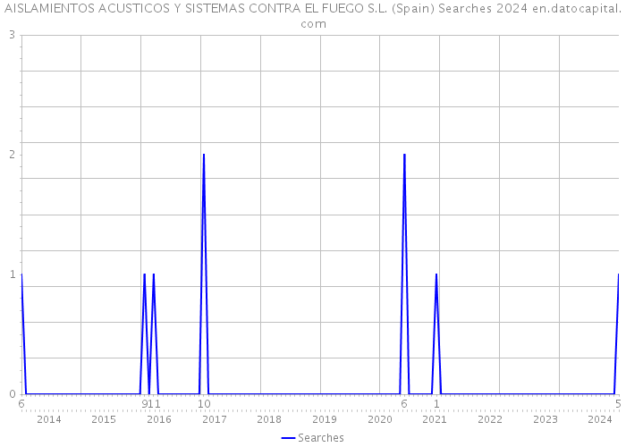 AISLAMIENTOS ACUSTICOS Y SISTEMAS CONTRA EL FUEGO S.L. (Spain) Searches 2024 