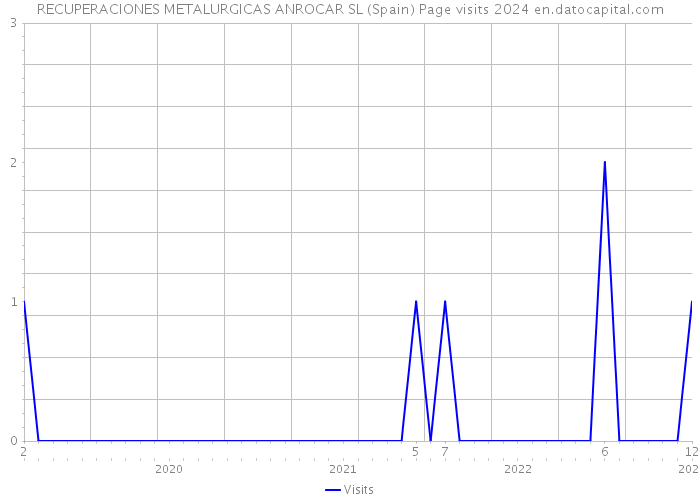 RECUPERACIONES METALURGICAS ANROCAR SL (Spain) Page visits 2024 