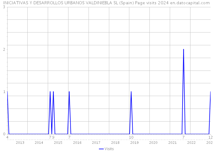 INICIATIVAS Y DESARROLLOS URBANOS VALDINIEBLA SL (Spain) Page visits 2024 