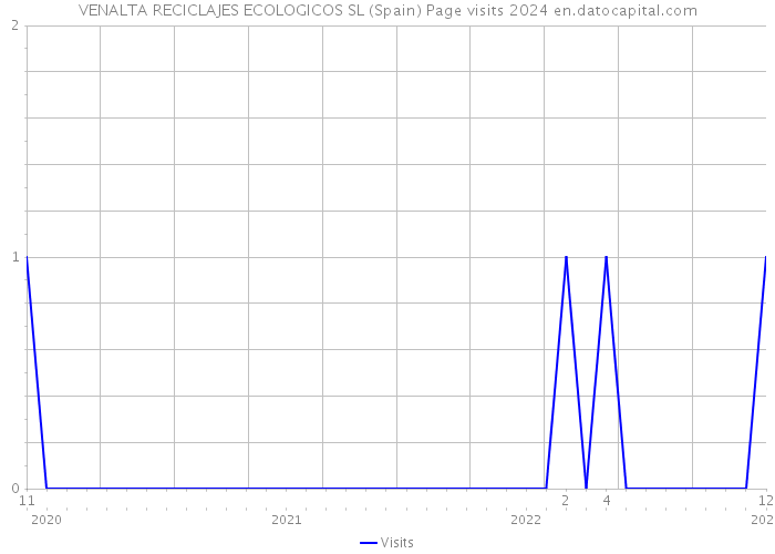 VENALTA RECICLAJES ECOLOGICOS SL (Spain) Page visits 2024 