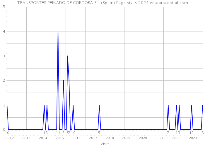 TRANSPORTES PEINADO DE CORDOBA SL. (Spain) Page visits 2024 