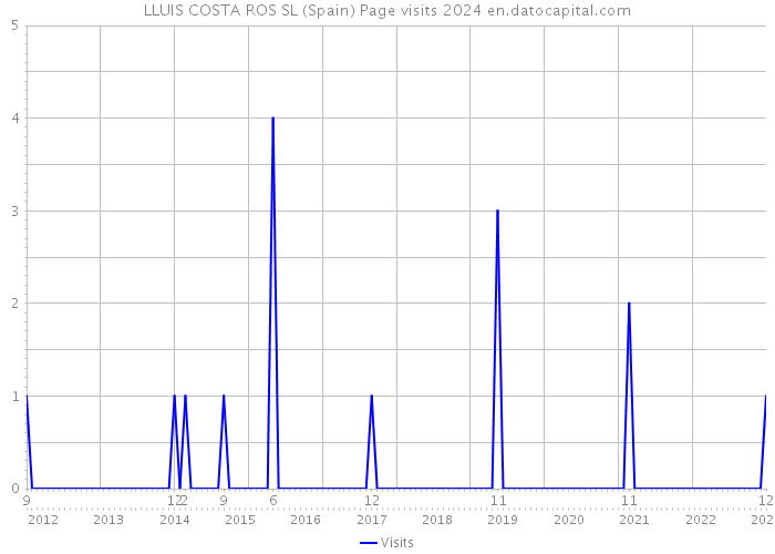 LLUIS COSTA ROS SL (Spain) Page visits 2024 