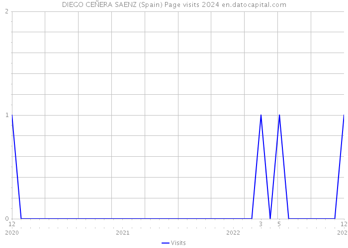 DIEGO CEÑERA SAENZ (Spain) Page visits 2024 