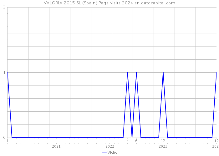 VALORIA 2015 SL (Spain) Page visits 2024 