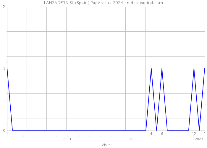 LANZADERA SL (Spain) Page visits 2024 