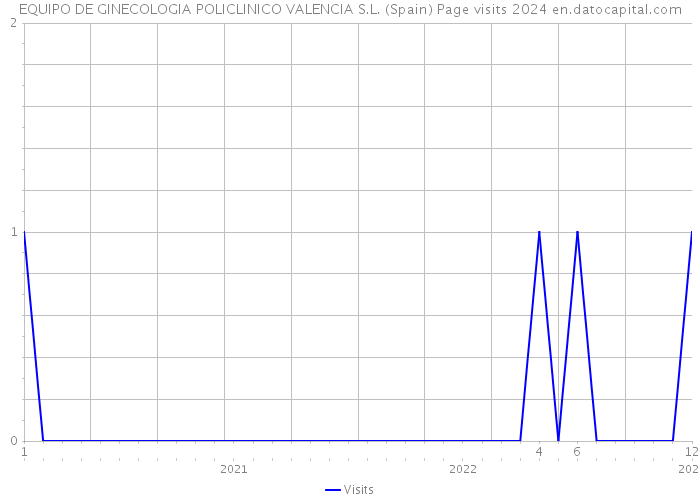 EQUIPO DE GINECOLOGIA POLICLINICO VALENCIA S.L. (Spain) Page visits 2024 