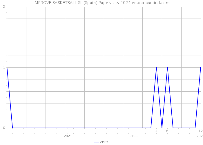 IMPROVE BASKETBALL SL (Spain) Page visits 2024 