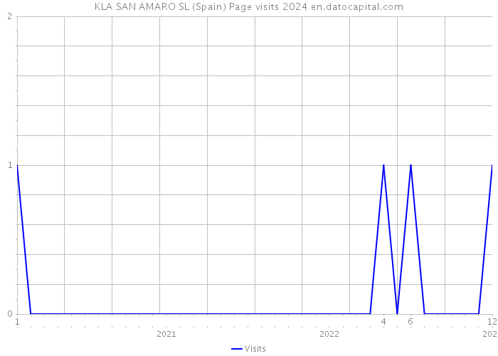 KLA SAN AMARO SL (Spain) Page visits 2024 