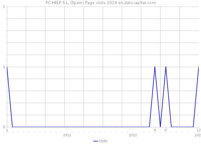 PC HELP S.L. (Spain) Page visits 2024 