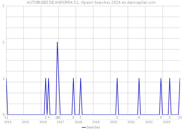 AUTOBUSES DE ANDORRA S.L. (Spain) Searches 2024 