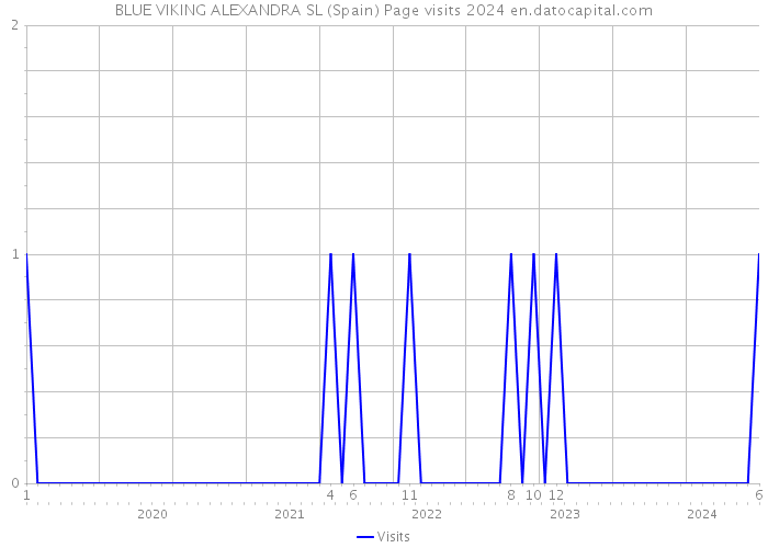 BLUE VIKING ALEXANDRA SL (Spain) Page visits 2024 