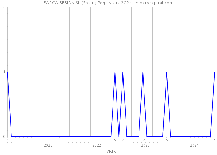 BARCA BEBIDA SL (Spain) Page visits 2024 