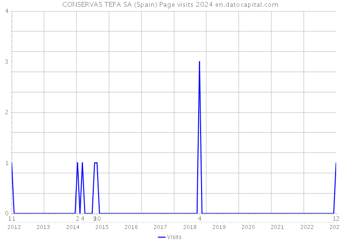 CONSERVAS TEFA SA (Spain) Page visits 2024 
