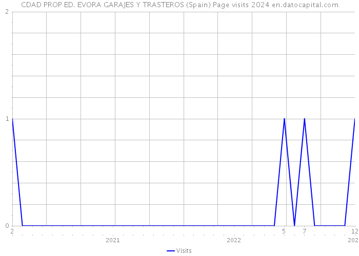 CDAD PROP ED. EVORA GARAJES Y TRASTEROS (Spain) Page visits 2024 