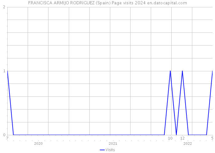 FRANCISCA ARMIJO RODRIGUEZ (Spain) Page visits 2024 