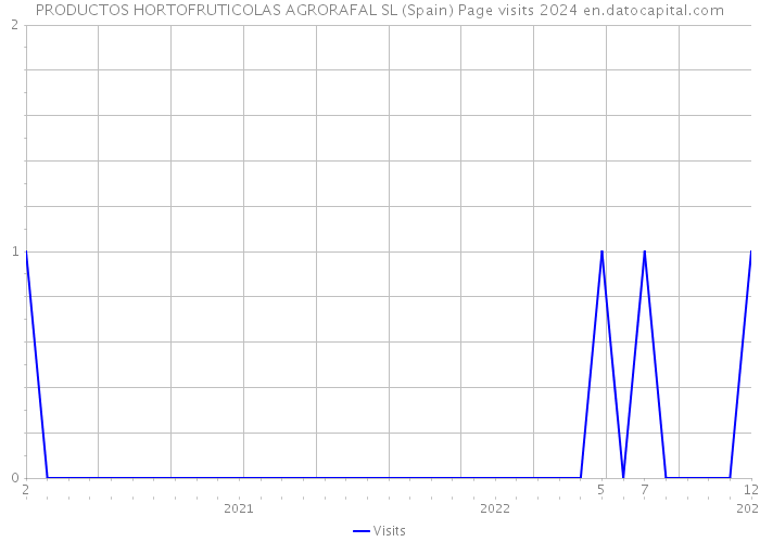 PRODUCTOS HORTOFRUTICOLAS AGRORAFAL SL (Spain) Page visits 2024 