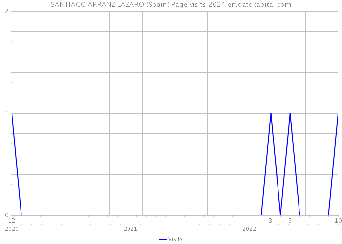 SANTIAGO ARRANZ LAZARO (Spain) Page visits 2024 