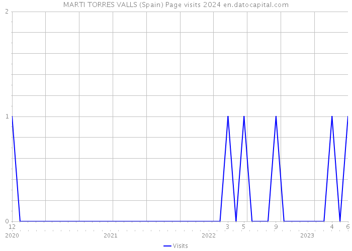 MARTI TORRES VALLS (Spain) Page visits 2024 