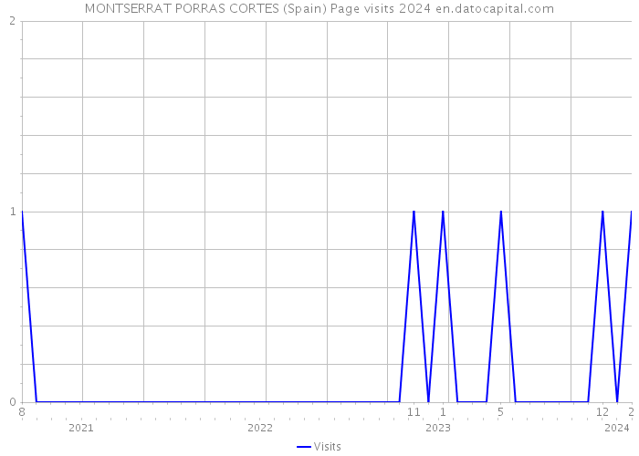 MONTSERRAT PORRAS CORTES (Spain) Page visits 2024 