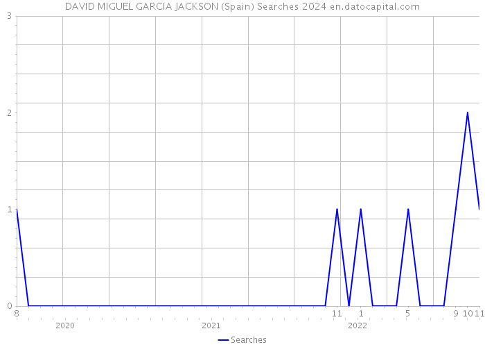 DAVID MIGUEL GARCIA JACKSON (Spain) Searches 2024 