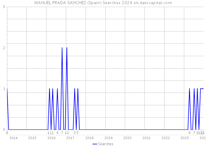 MANUEL PRADA SANCHEZ (Spain) Searches 2024 