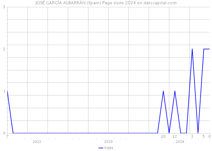 JOSÉ GARCÍA ALBARRÁN (Spain) Page visits 2024 