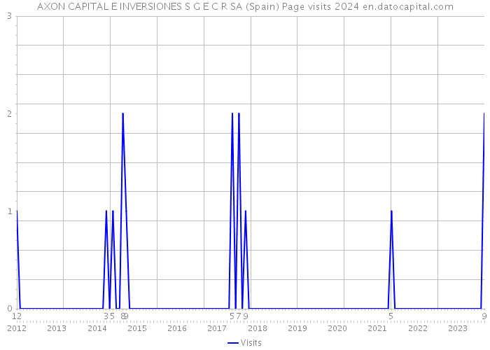 AXON CAPITAL E INVERSIONES S G E C R SA (Spain) Page visits 2024 