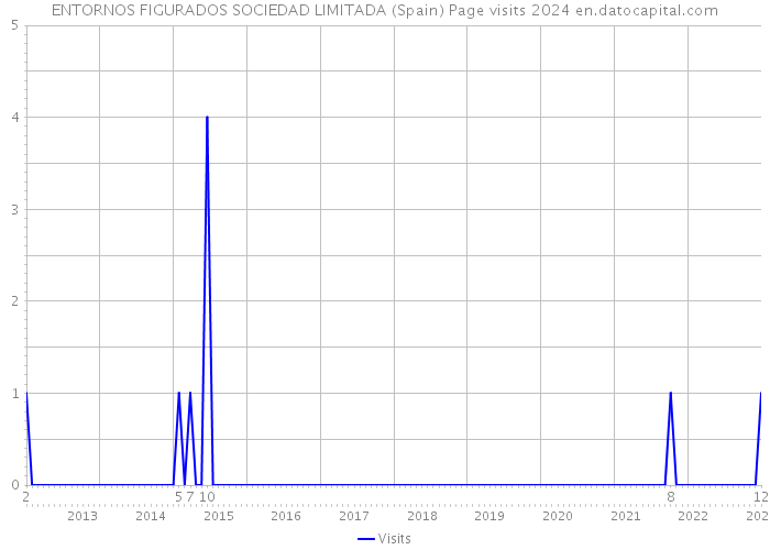 ENTORNOS FIGURADOS SOCIEDAD LIMITADA (Spain) Page visits 2024 