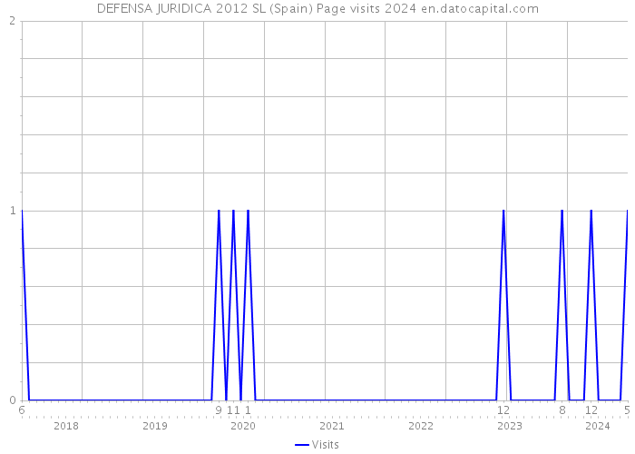 DEFENSA JURIDICA 2012 SL (Spain) Page visits 2024 