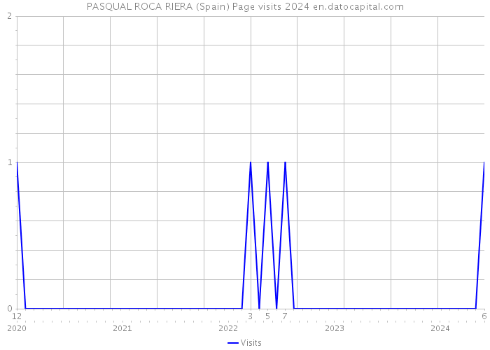 PASQUAL ROCA RIERA (Spain) Page visits 2024 