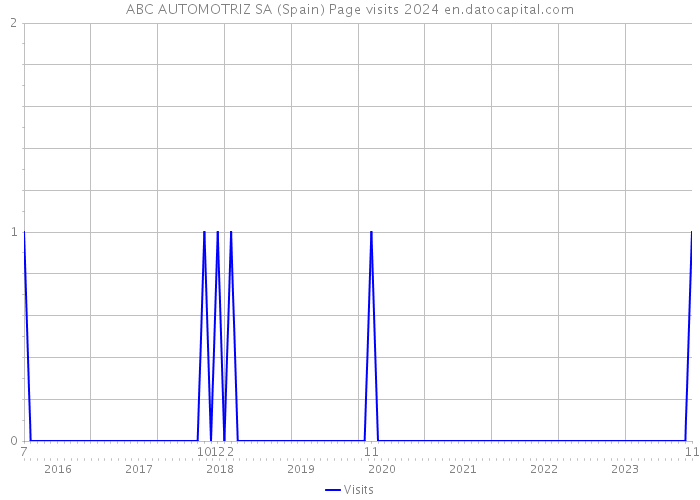 ABC AUTOMOTRIZ SA (Spain) Page visits 2024 