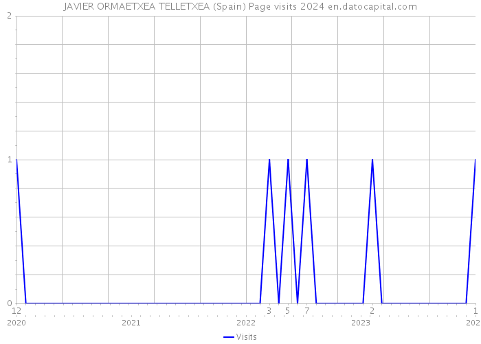 JAVIER ORMAETXEA TELLETXEA (Spain) Page visits 2024 