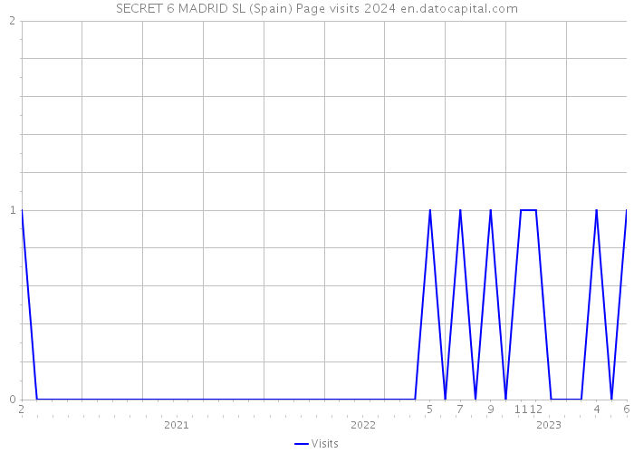 SECRET 6 MADRID SL (Spain) Page visits 2024 